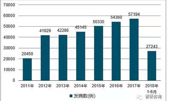 2011到2018中国艾滋病发病人数的变化图