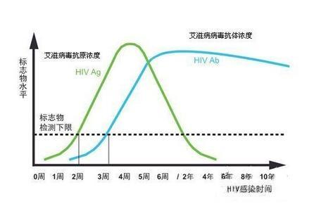 艾滋病检测曲线图