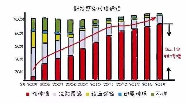 艾滋病感染条件