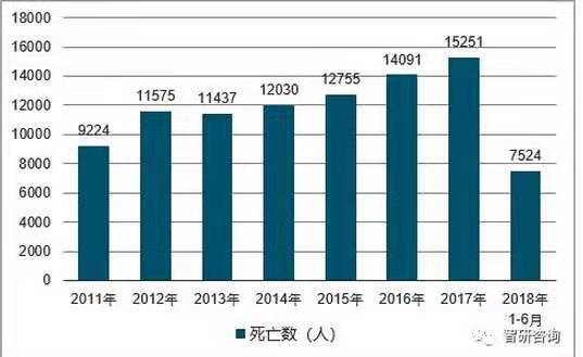 2011到2018中国艾滋病死亡人数的变化图