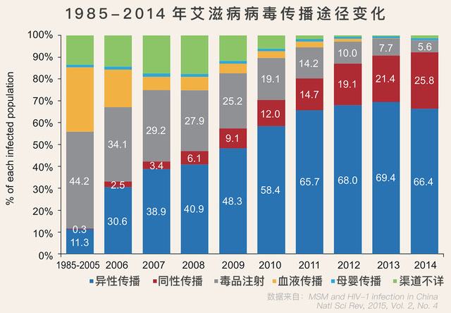 中国艾滋病传播途径变化图