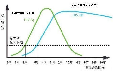 艾滋病毒浓度变化