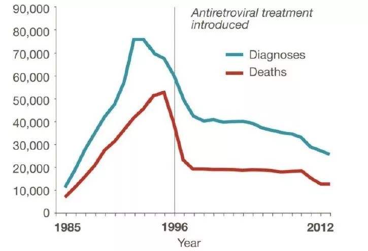 艾滋病发病率与死亡率对比图