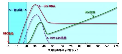 艾滋病关节痛是在哪个期：整个艾滋病病期都可以出现